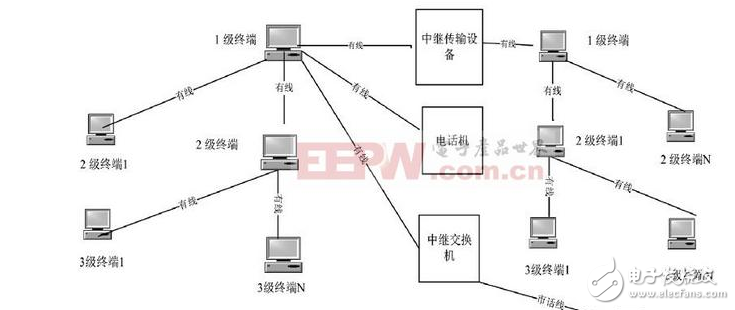 基于三級通信組網(wǎng)的設(shè)計過程中的語音通話實施方案