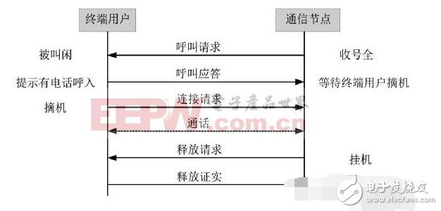 基于三級通信組網(wǎng)的設(shè)計過程中的語音通話實施方案