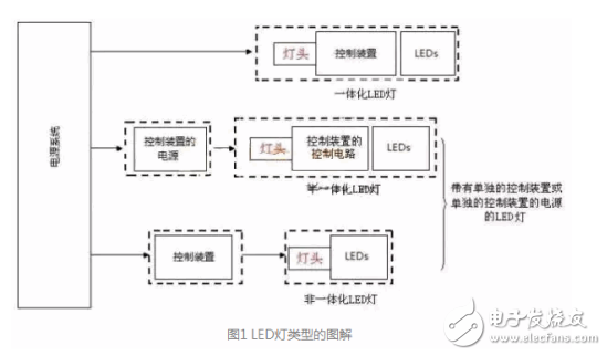 LED光源與燈具的定義及其兩者被誤解的原因介紹