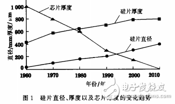 硅片自旋轉(zhuǎn)磨削法的優(yōu)點與單晶硅片的加工工藝介紹