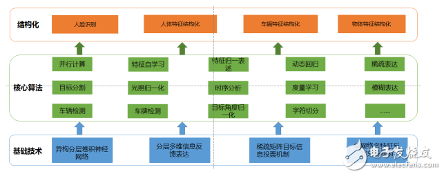 視頻結(jié)構(gòu)化技術(shù)和人臉特征識別的介紹