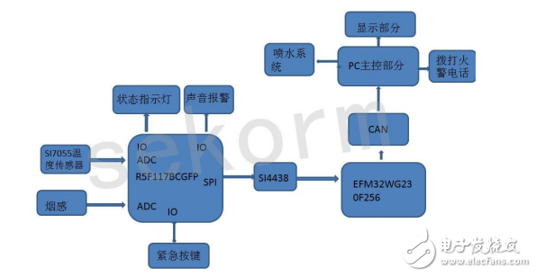 無(wú)線收發(fā)芯片和溫度傳感器在無(wú)線煙霧報(bào)警器設(shè)計(jì)中的應(yīng)用