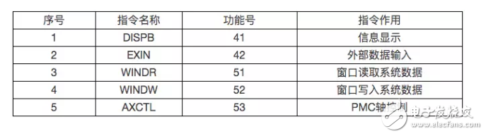 詳解PMC系統(tǒng)功能指令