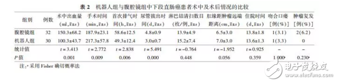 分析機(jī)器人與腹腔鏡在直腸癌手術(shù)上哪個(gè)效果好