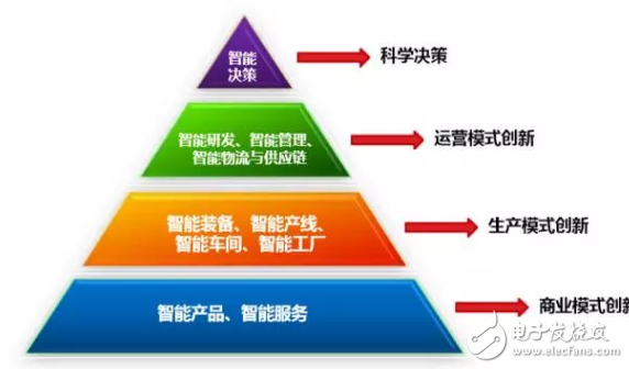 展望工業(yè)4.0 智能工廠全面解讀