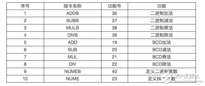 詳解PMC功能指令之運(yùn)算指令