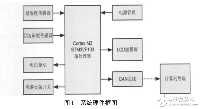 基于CortexM3果蔬大棚管理系統(tǒng)的設(shè)計