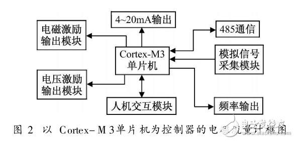 Cortex_M3單片機在工業(yè)儀表中的應(yīng)用