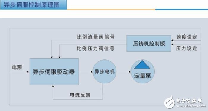 基于壓鑄機(jī)異步伺服系統(tǒng)的應(yīng)用