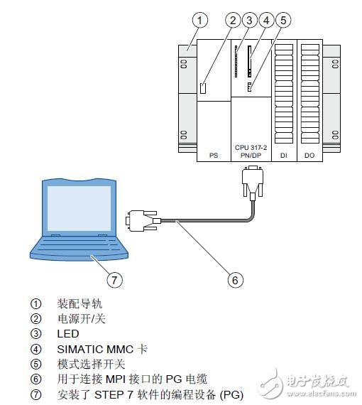 基于S7-300 自動(dòng)化系統(tǒng)的調(diào)試