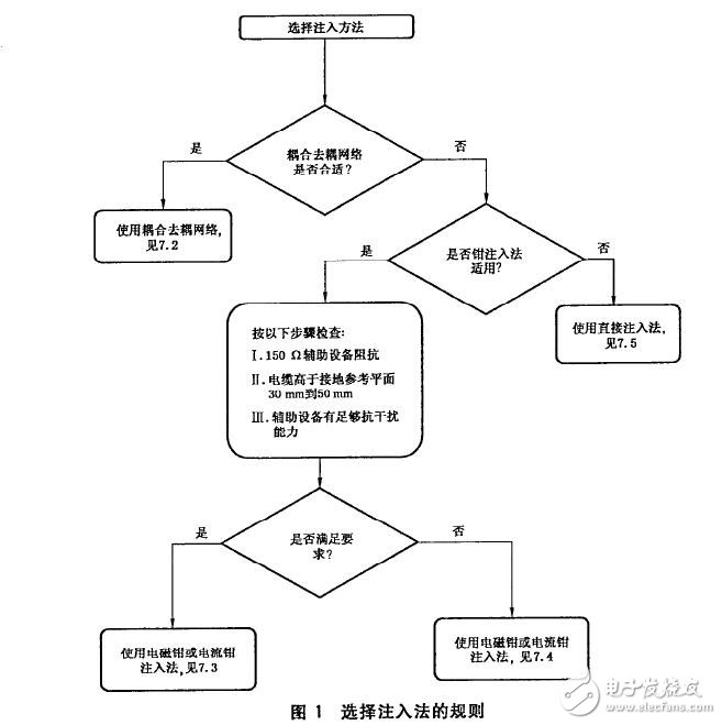 基于電磁兼容的射頻場感應(yīng)的傳導(dǎo)騷擾抗擾度