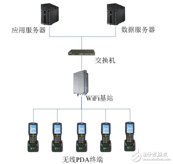 基于無線PDA在服裝訂貨中應用設(shè)計