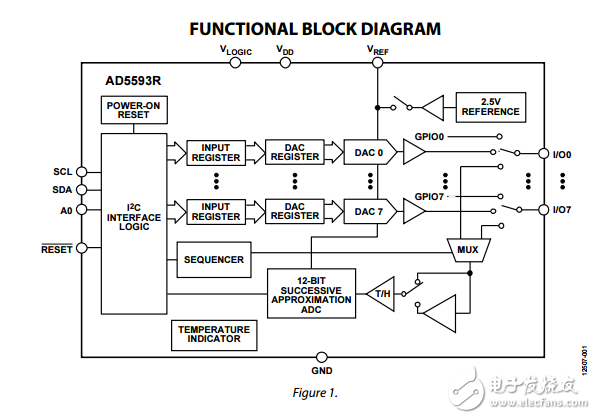 8通道12位ADC/DAC芯片上可參考的I2C接口ad5593r數(shù)據(jù)表