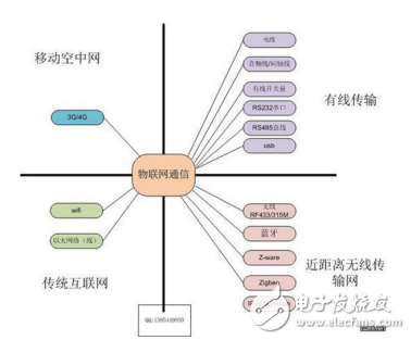 常見物聯(lián)網(wǎng)通信方式的四大種類的介紹