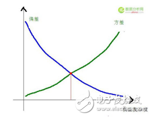 樸素貝葉斯等常見機器學習算法的介紹及其優(yōu)缺點比較