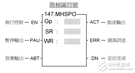 多軸直線補(bǔ)間定位輸出指令