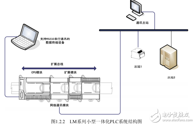 LM系列小型PLC硬件手冊