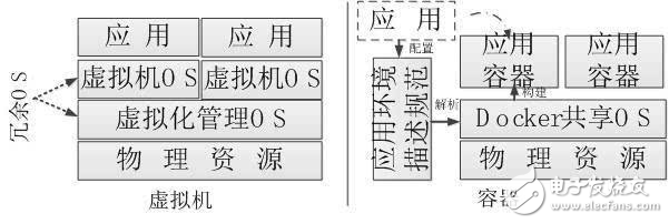 容器集群管理技術(shù)與虛擬機(jī)的想比的優(yōu)勢(shì)