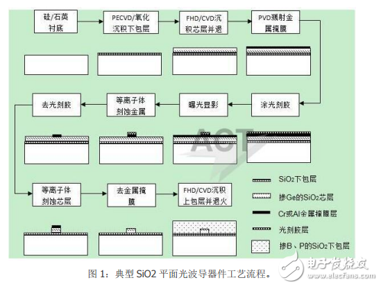 平面光波導(dǎo)器件的分類與平面光波導(dǎo)技術(shù)的介紹及其發(fā)展趨勢分析