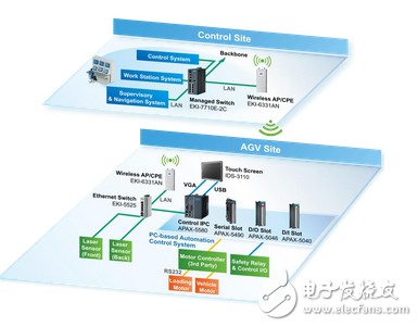 研華PC-based的PAC整合方案