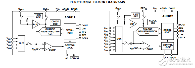 2.7V至5.5V 350kSPS的10位4/8通道采樣AD7811/AD7812模數(shù)轉(zhuǎn)換器