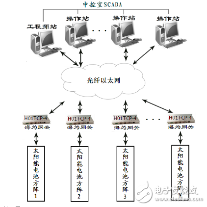 海為PLC在光伏發(fā)電中的應用