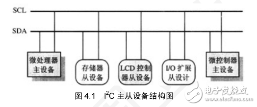 LPC1100 I2C 接口技術(shù)與可靠性設(shè)計（I2C器件應(yīng)用方案