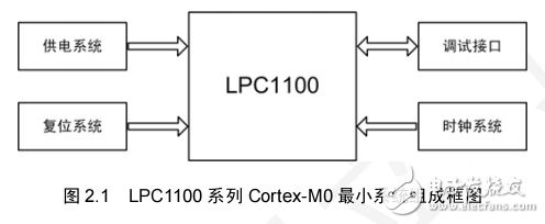 TinyM0配套教程LPC1100系列Cortex-M0最小系統(tǒng)設(shè)計(jì)