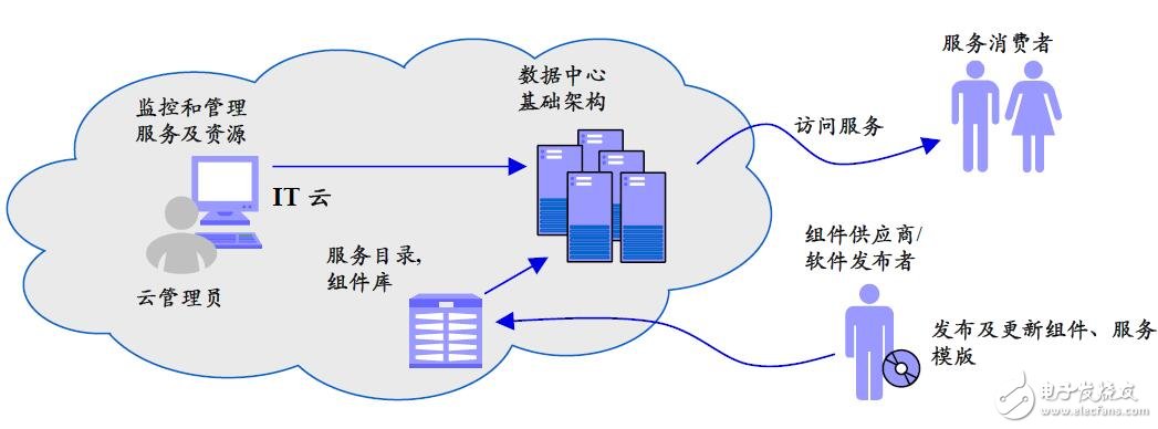 基于IBM云計(jì)算管理平臺(tái)的研究設(shè)計(jì)及實(shí)現(xiàn)