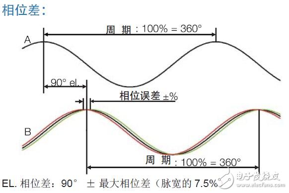 基于旋轉(zhuǎn)編碼器選型手冊(cè)