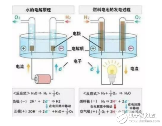 燃料電池和石墨烯電池等技術(shù)的解析