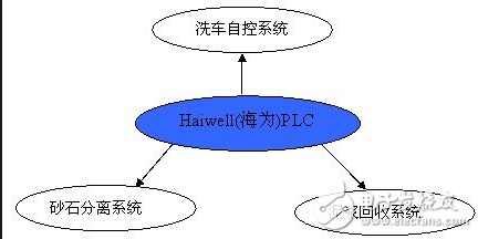 海為PLC在混泥土回收系統(tǒng)的研究