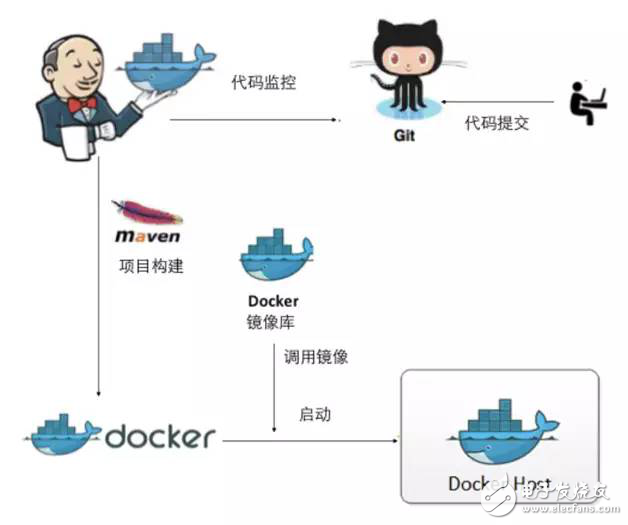 使用Docker實現(xiàn)持續(xù)集成