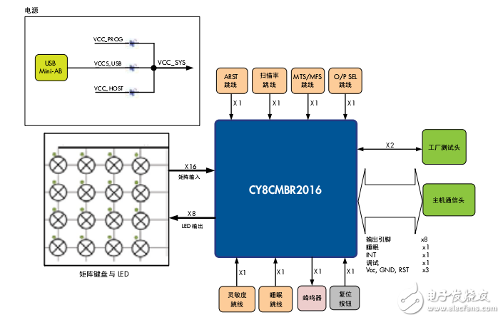 CapSense Express 矩陣按鍵解決方案