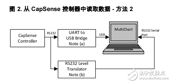 CapSense 數(shù)據(jù)查看工具-AN2397