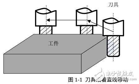 基于CNC數(shù)控系統(tǒng)結(jié)構(gòu)及PLC功能