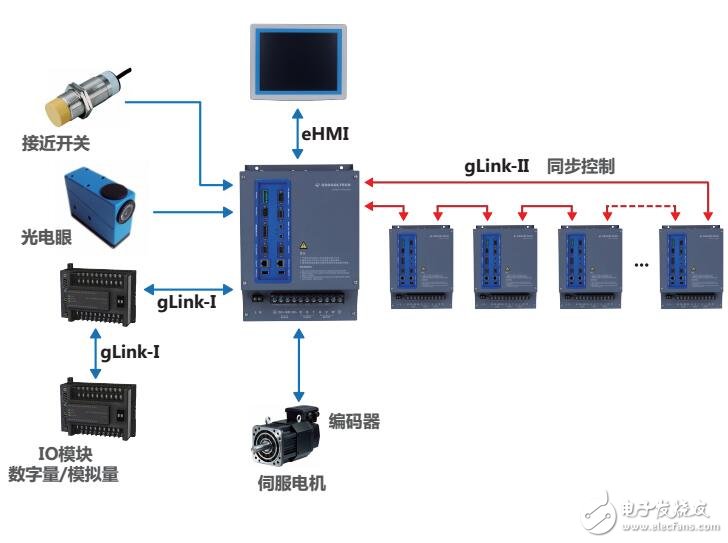 基于GTSD13伺服驅(qū)動(dòng)器接口定義及型號(hào)