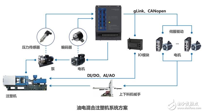 基于GTSD14伺服驅(qū)動器特點及架構(gòu)