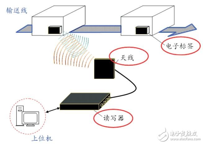 基于RFID自動(dòng)識(shí)別技術(shù)的功能及連接圖