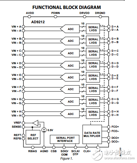 1.8V八進(jìn)制10/40位、65MSPS模數(shù)轉(zhuǎn)換器串行AD9212數(shù)據(jù)表