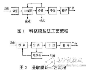 碳酸鋰的精制方法介紹與電池級(jí)碳酸鋰的生產(chǎn)和應(yīng)用