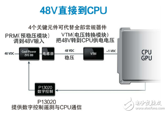 解讀數(shù)據(jù)中心供電谷歌48V架構(gòu)布局