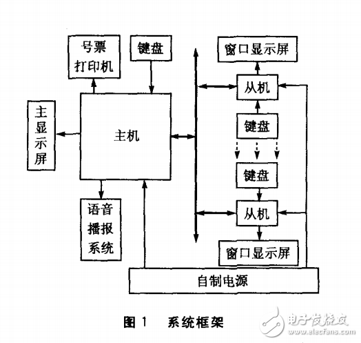 基于EasyARM615的分布式排隊(duì)系統(tǒng)設(shè)計(jì)