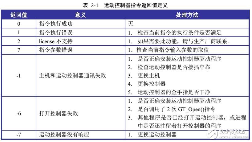 基于GUC運(yùn)動(dòng)控制器指令及運(yùn)動(dòng)狀態(tài)檢測(cè)