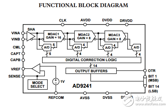 完整14位1.25MSPS單片A/D轉(zhuǎn)換器AD9241數(shù)據(jù)表