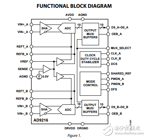 10位65/80/105MSPS雙模數(shù)轉(zhuǎn)換器AD9216數(shù)據(jù)表