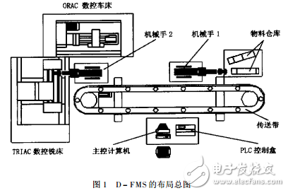 D-FMS系統(tǒng)簡介及其關(guān)鍵技術(shù)的研究與實現(xiàn)