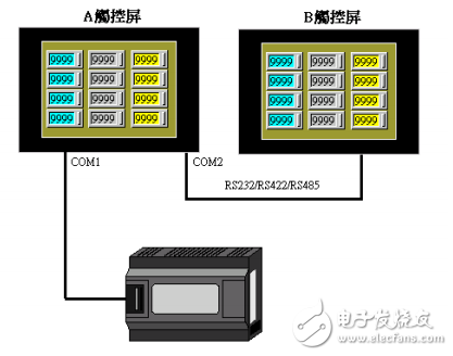 屏通觸控屏多通訊功能運(yùn)用