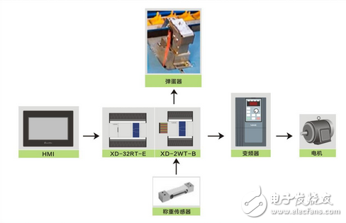 信捷雞蛋分揀機專業(yè)解決方案