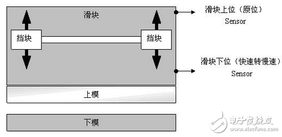 信捷折彎機(jī)控制系統(tǒng)解決方案